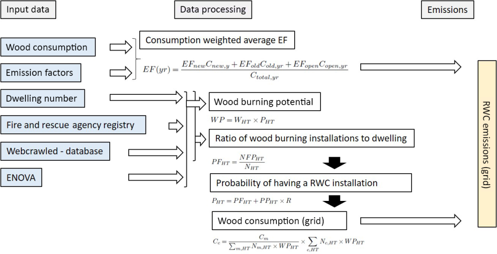 Schematic representation of the input data and processing in MetVed.